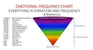 EMOTIONAL FREQUENCIES CHART- EVERYTHING IS VIBRATION AND FREQUENCY | By  Anshu Sharma 9D | Facebook